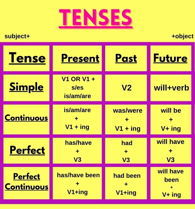 Tenses Rules Class 10