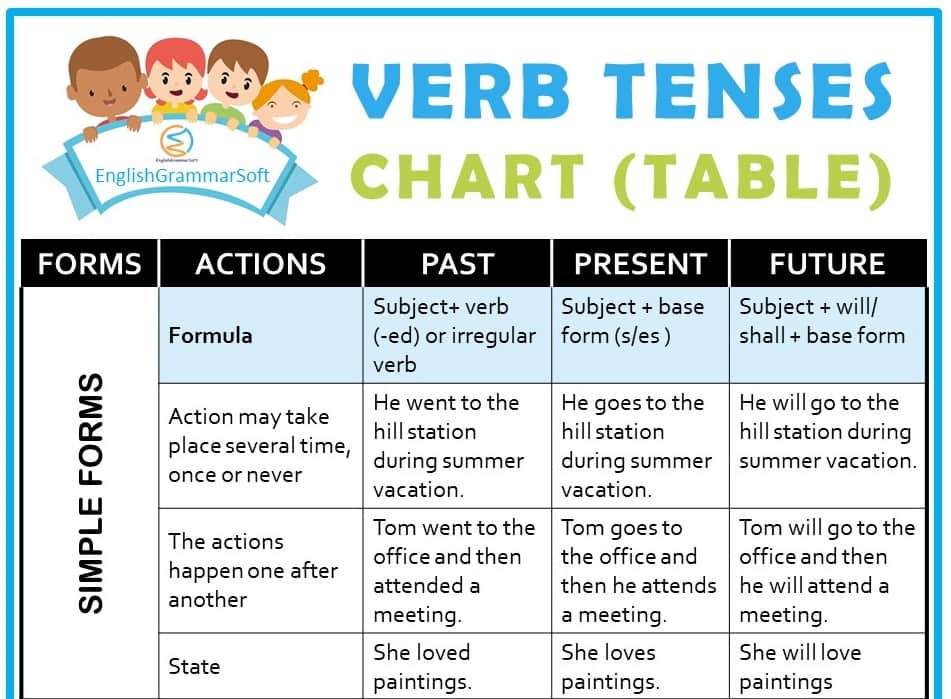 types of tenses with examples